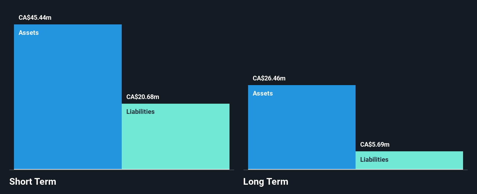 TSX:GIVX Financial Position Analysis as at Nov 2024