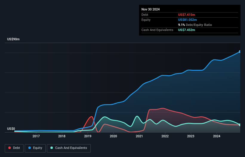 Catalist:OAJ Debt to Equity History and Analysis as at Jan 2025