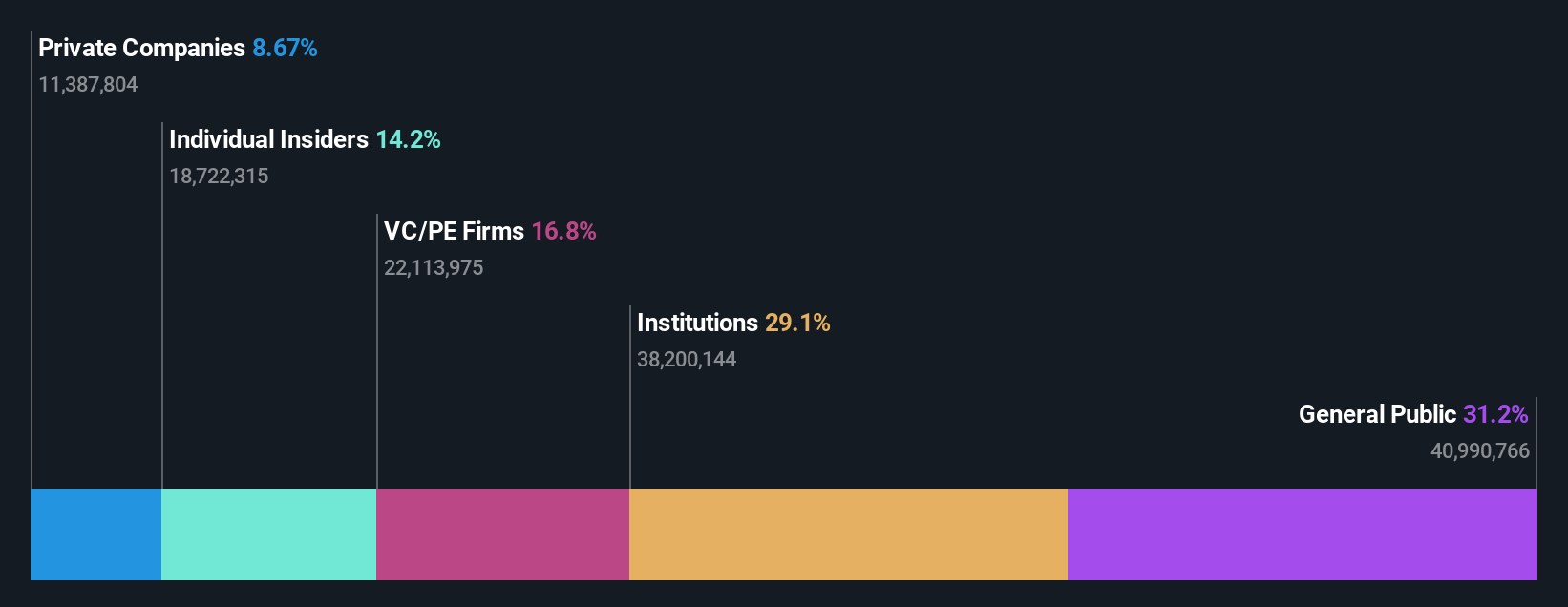 SHSE:688536 Ownership Breakdown as at Nov 2024