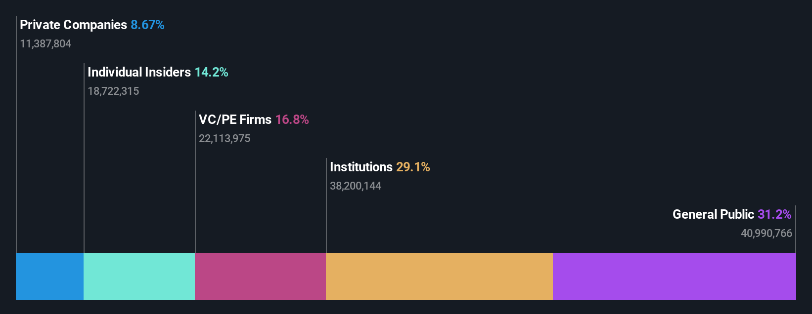 SHSE:688536 Ownership Breakdown as at Jul 2024