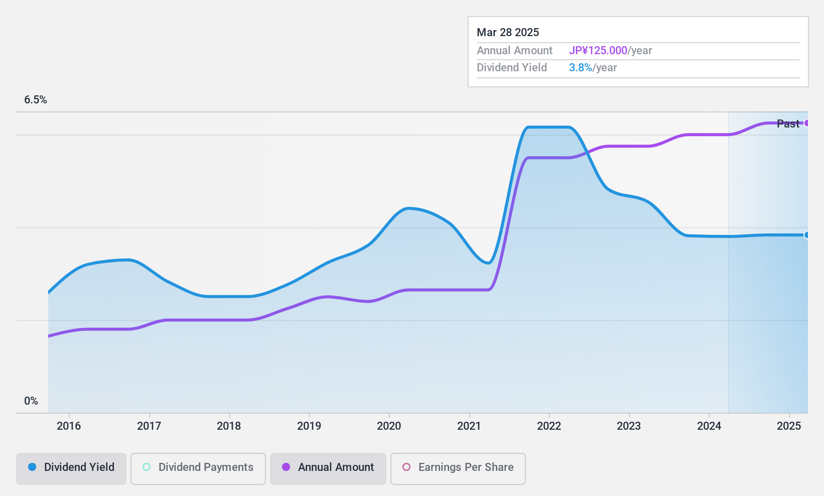 TSE:8098 Dividend History as at Nov 2024