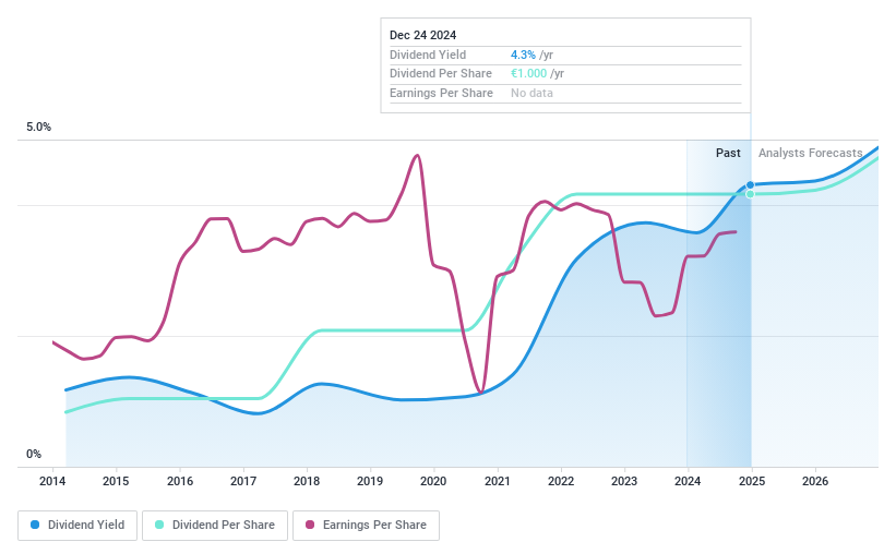 XTRA:COK Dividend History as at Nov 2024