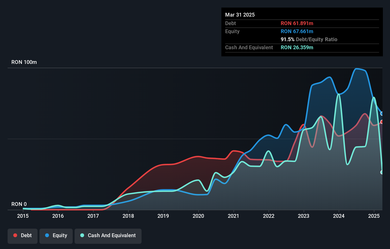 BVB:BNET Debt to Equity History and Analysis as at Jun 2025