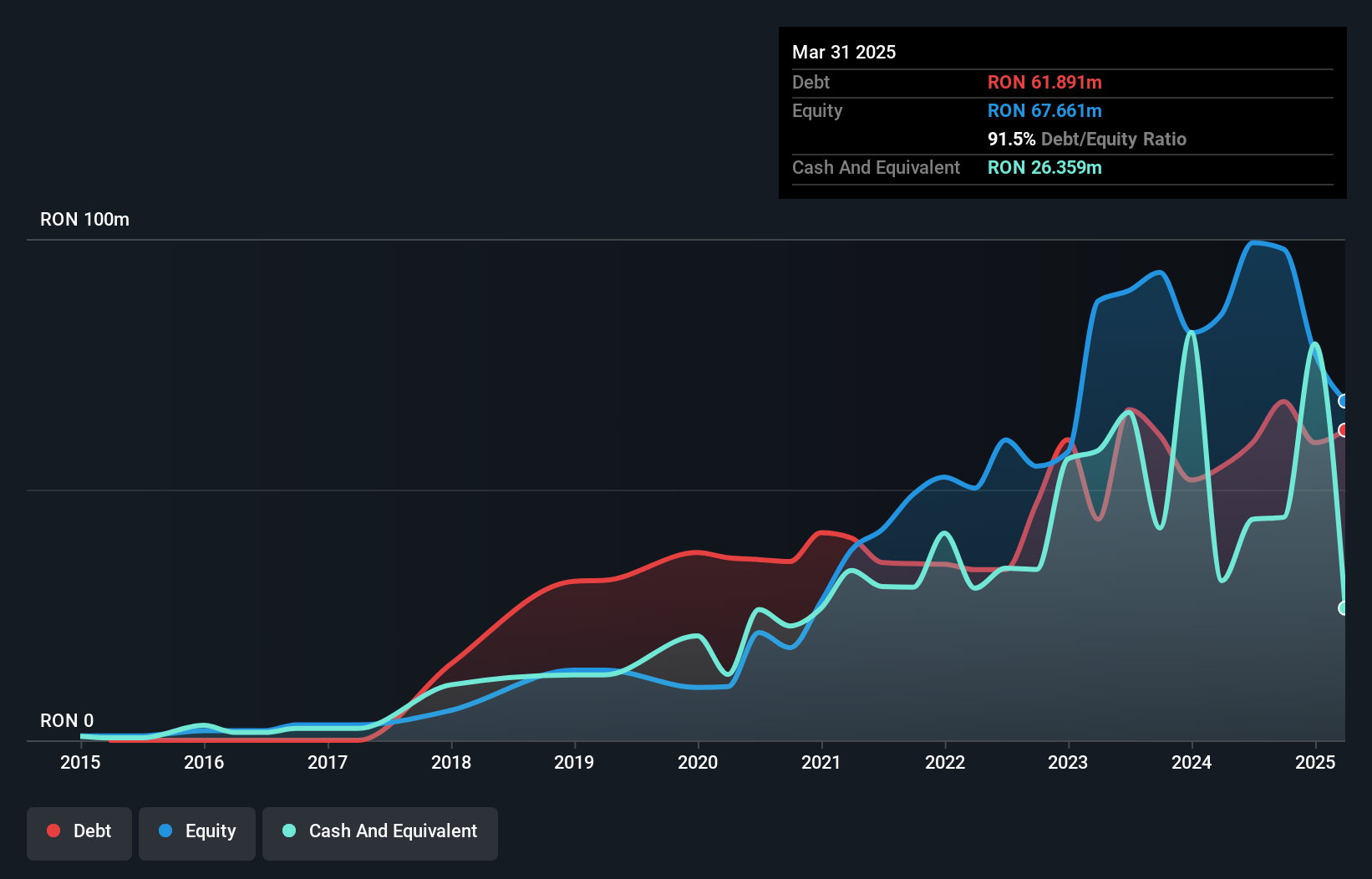 BVB:BNET Debt to Equity History and Analysis as at Jan 2025