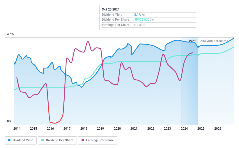 TSE:2503 Dividend History as at Oct 2024