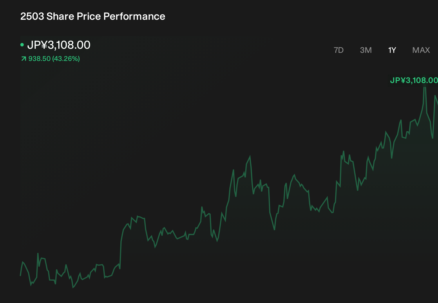 TSE:2503 1-Year Stock Price Chart