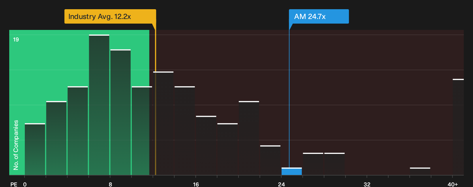 NYSE:AM P/E Ratio as at Apr 2026