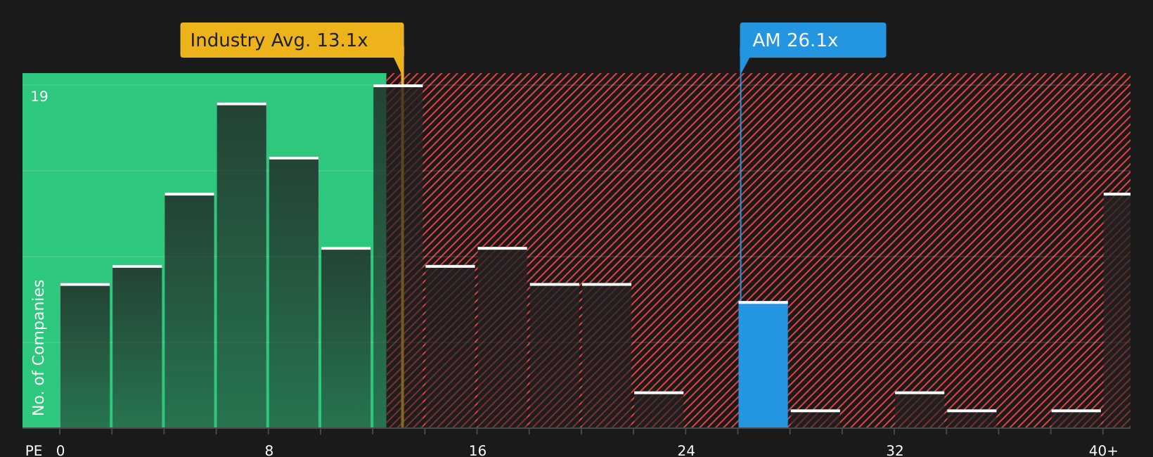NYSE:AM P/E Ratio as at Jun 2026