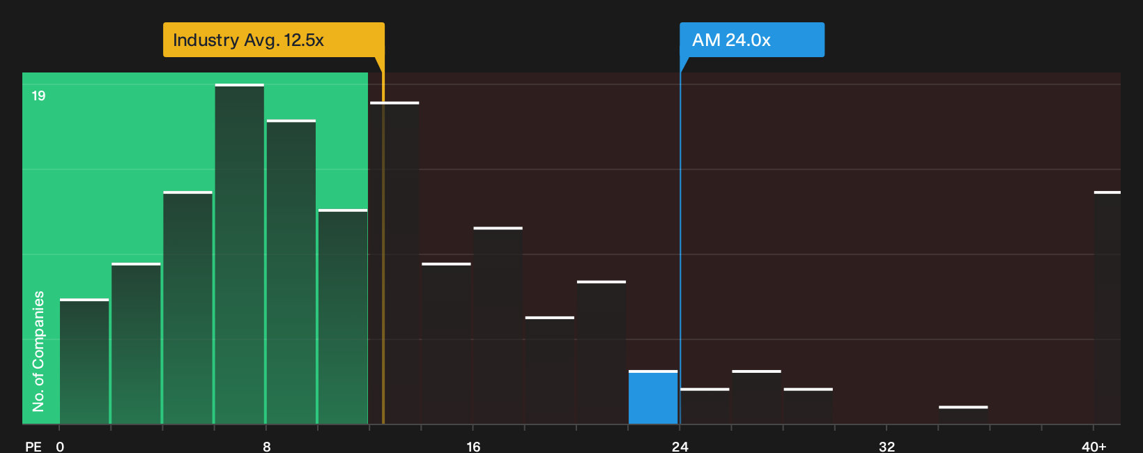 NYSE:AM P/E Ratio as at Jul 2026
