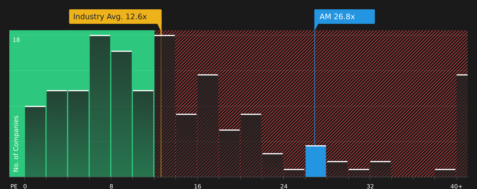 NYSE:AM P/E Ratio as at Aug 2026
