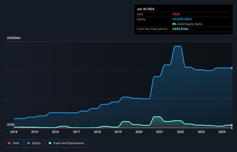 AIM:TMT Debt to Equity History and Analysis as at Nov 2025