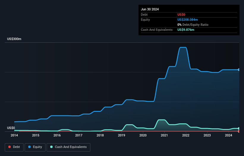 AIM:TMT Debt to Equity History and Analysis as at Oct 2024