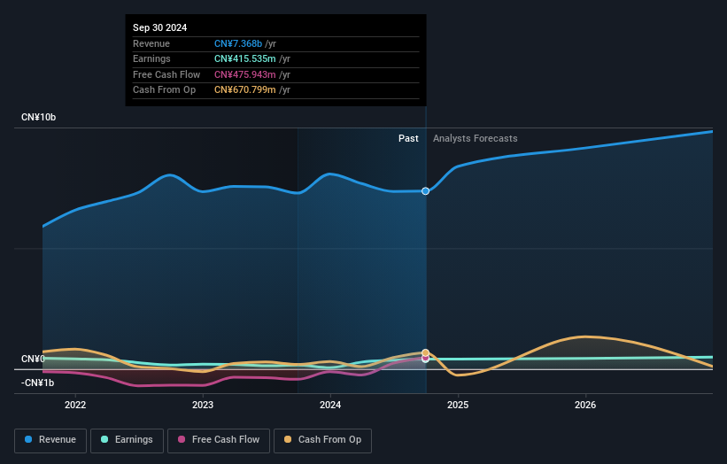 SZSE:002534 Earnings and Revenue Growth as at Oct 2024