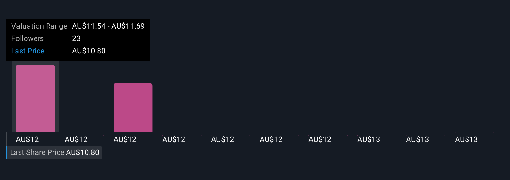 ASX:BEN Community Fair Values as at Aug 2025
