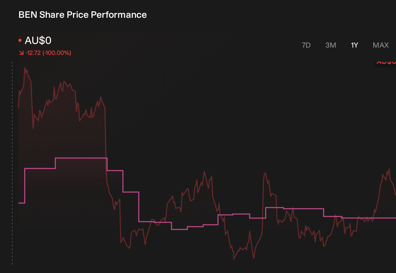 ASX:BEN 1-Year Stock Price Chart