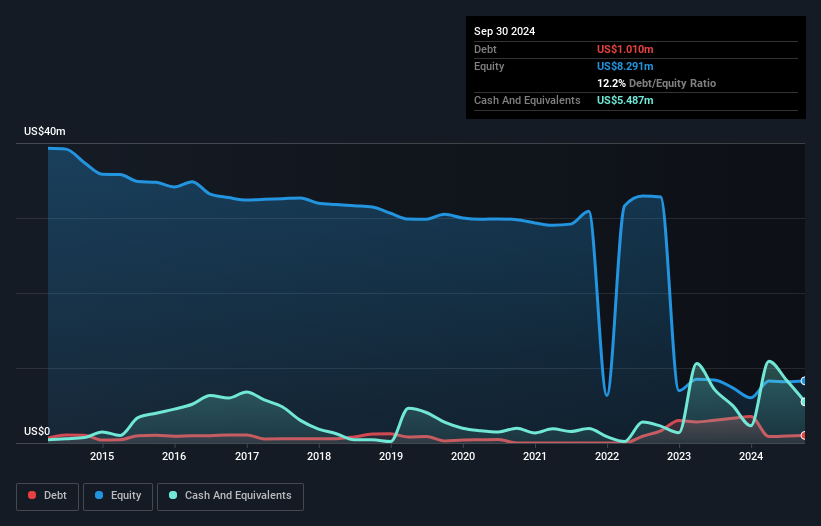 CNSX:LEO Debt to Equity History and Analysis as at Mar 2025