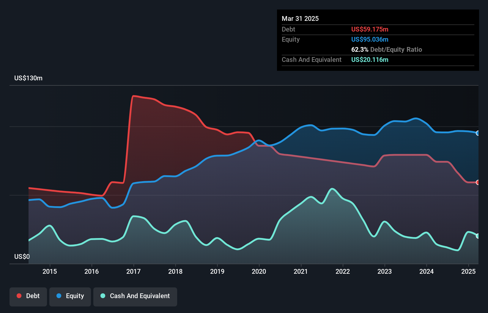 NasdaqGM:III Debt to Equity History and Analysis as at May 2025