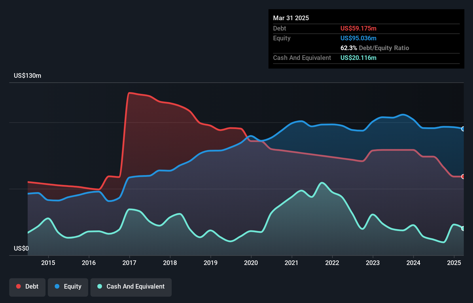 NasdaqGM:III Debt to Equity History and Analysis as at Jan 2025