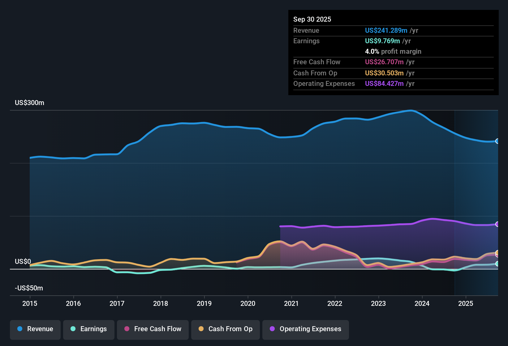 NasdaqGM:III Earnings & Revenue History as at Nov 2025