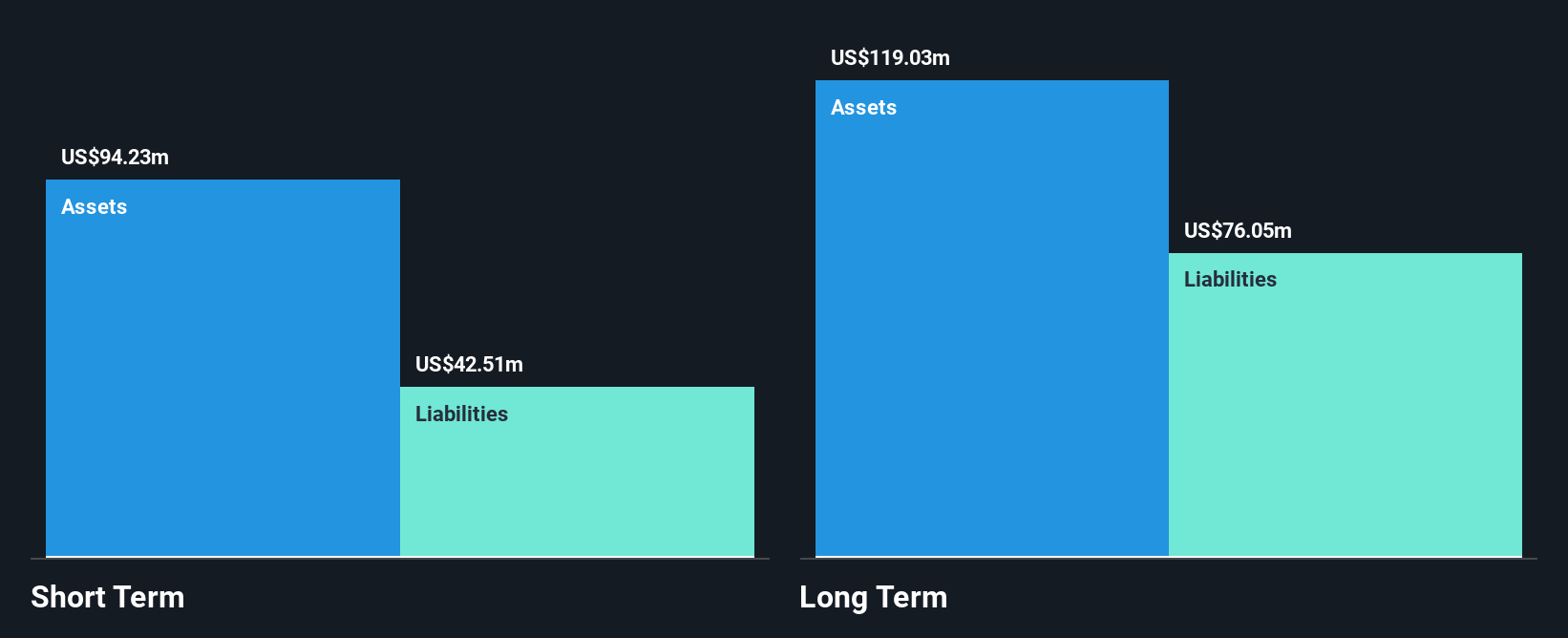 NasdaqGM:III Financial Position Analysis as at Dec 2024