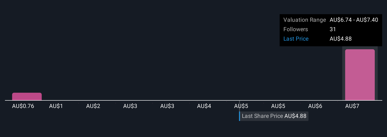 ASX:CU6 Community Fair Values as at Oct 2025