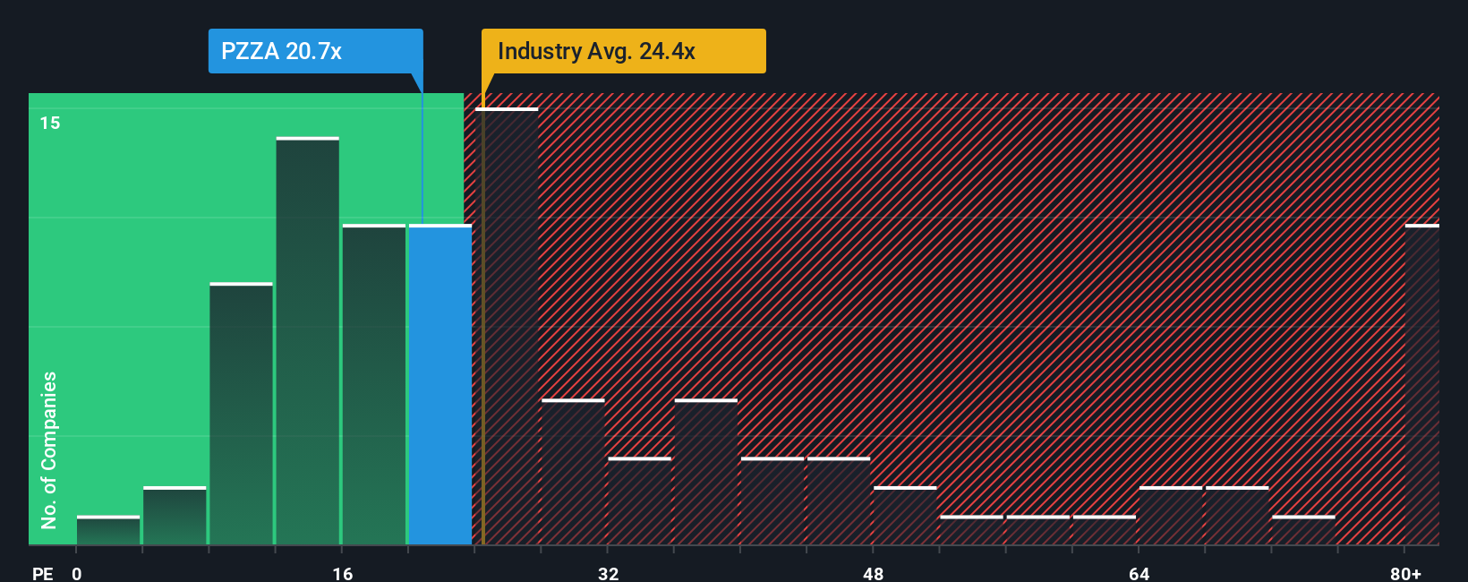 NasdaqGS:PZZA PE Ratio as at Oct 2025