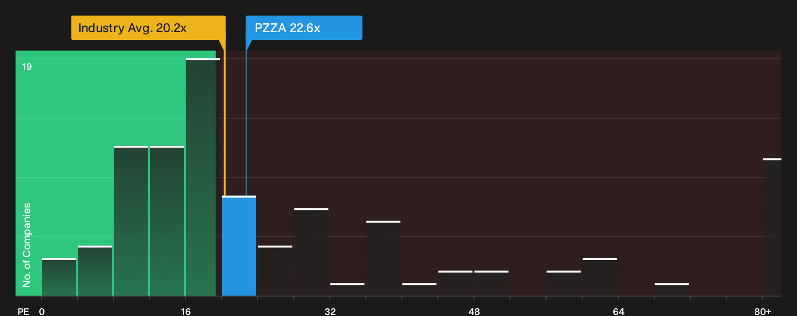 NasdaqGS:PZZA P/E Ratio as at Jun 2026