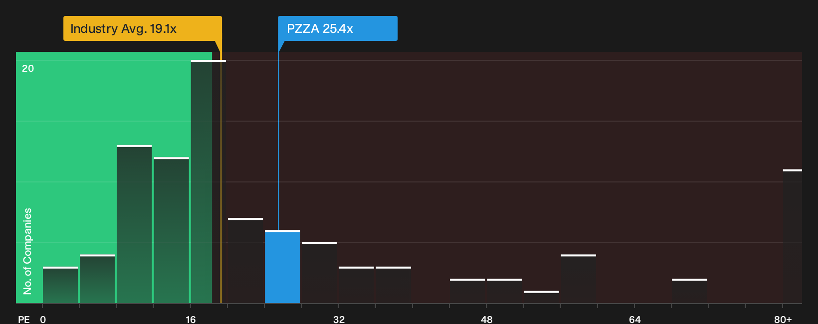 NasdaqGS:PZZA P/E Ratio as at Jul 2026