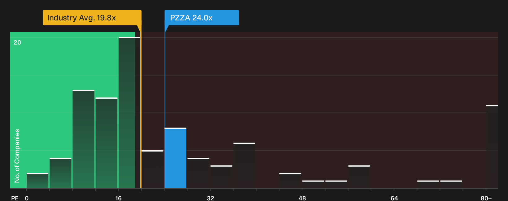 NasdaqGS:PZZA P/E Ratio as at Jul 2026