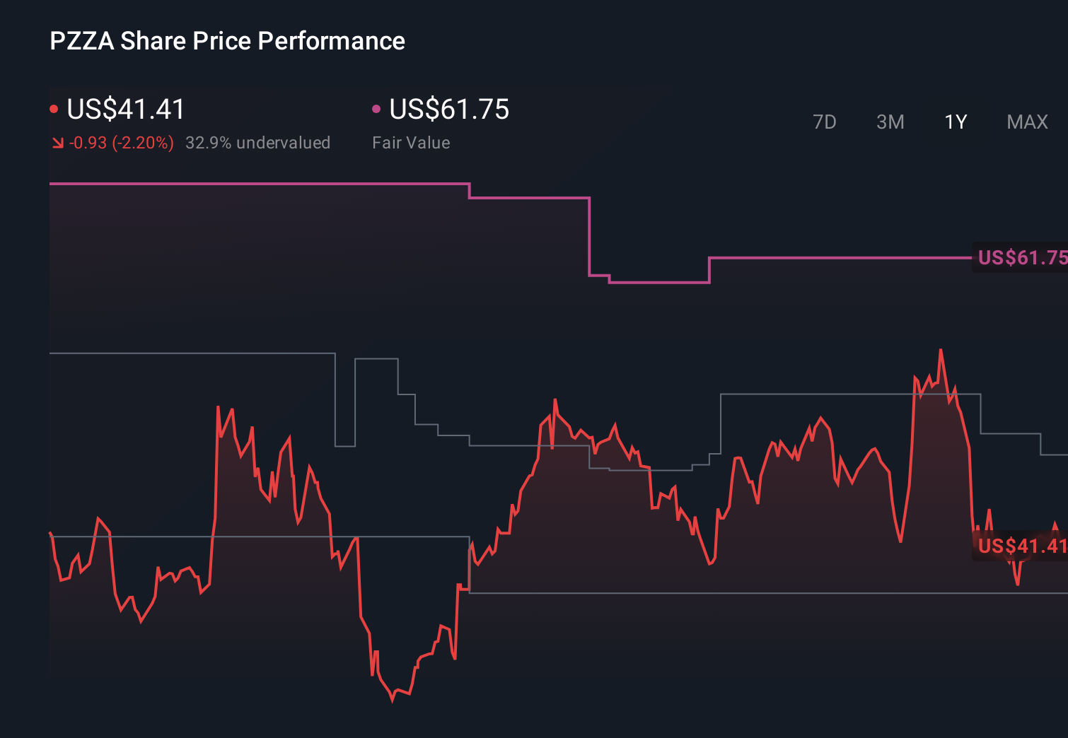 NasdaqGS:PZZA 1-Year Stock Price Chart