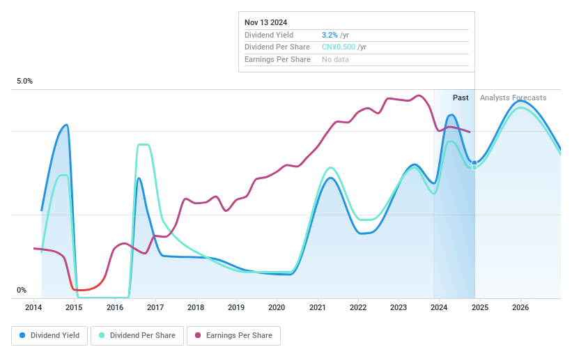 SZSE:002034 Dividend History as at Nov 2024