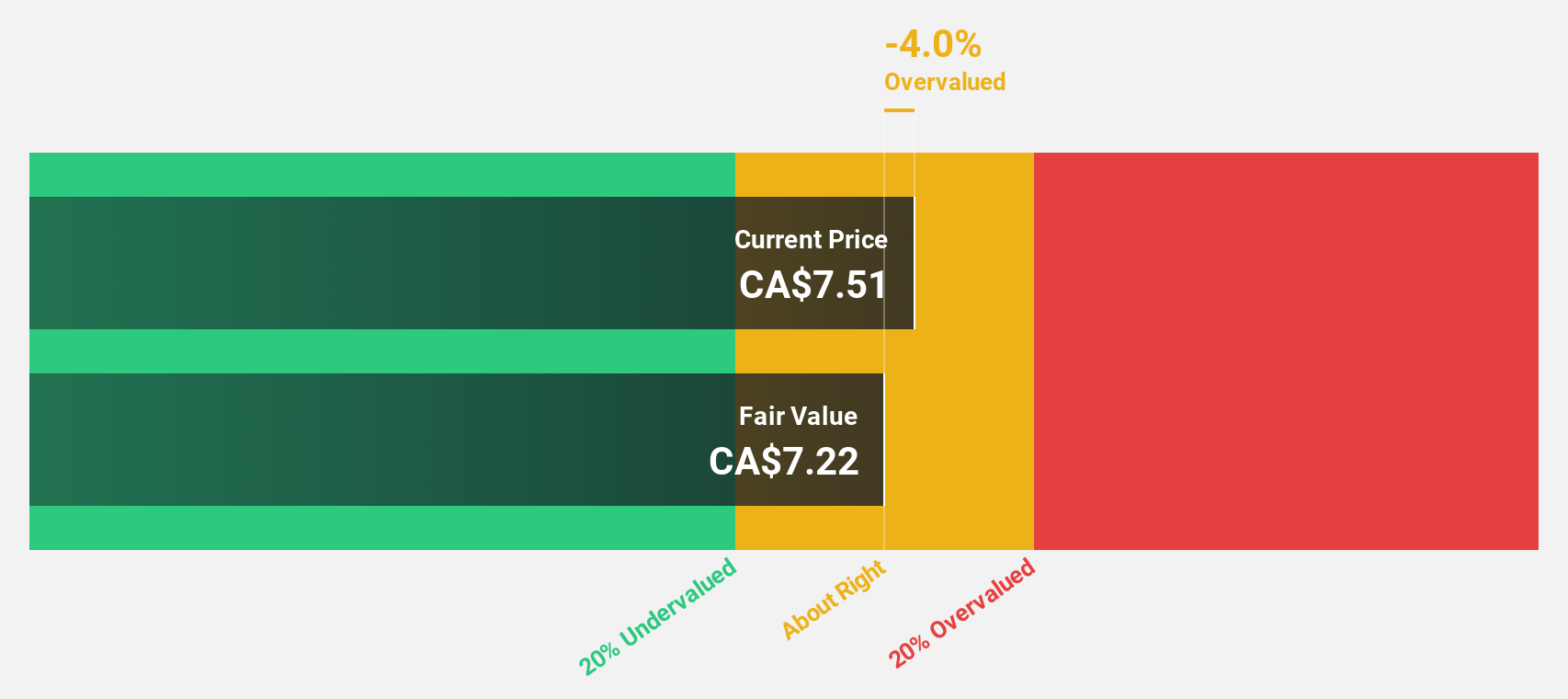 TSX:CMG Discounted Cash Flow as at Oct 2024