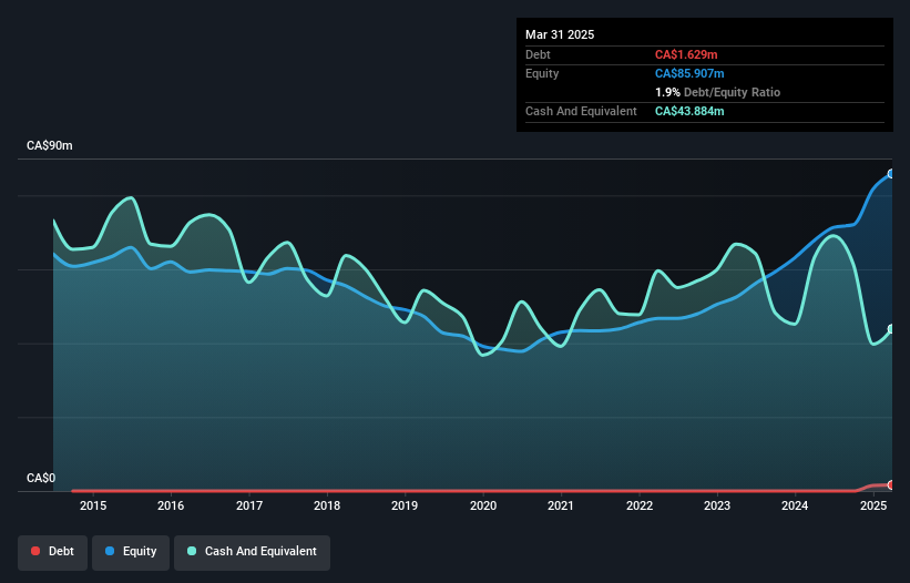 TSX:CMG Debt to Equity as at May 2025