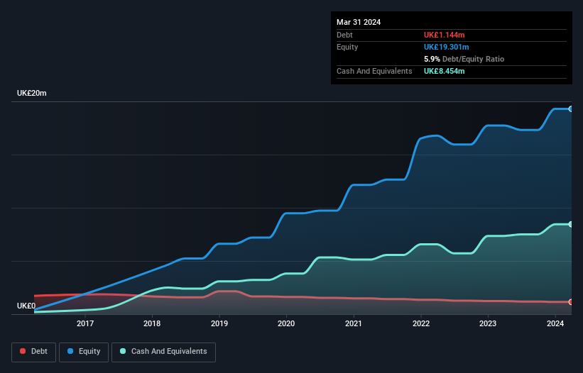 AIM:CBOX Debt to Equity History and Analysis as at Feb 2025