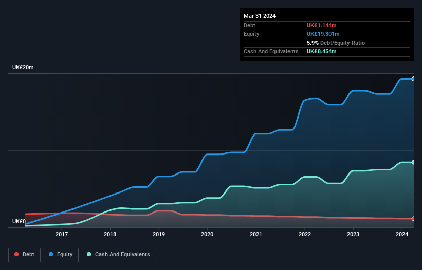 AIM:CBOX Debt to Equity History and Analysis as at Oct 2024