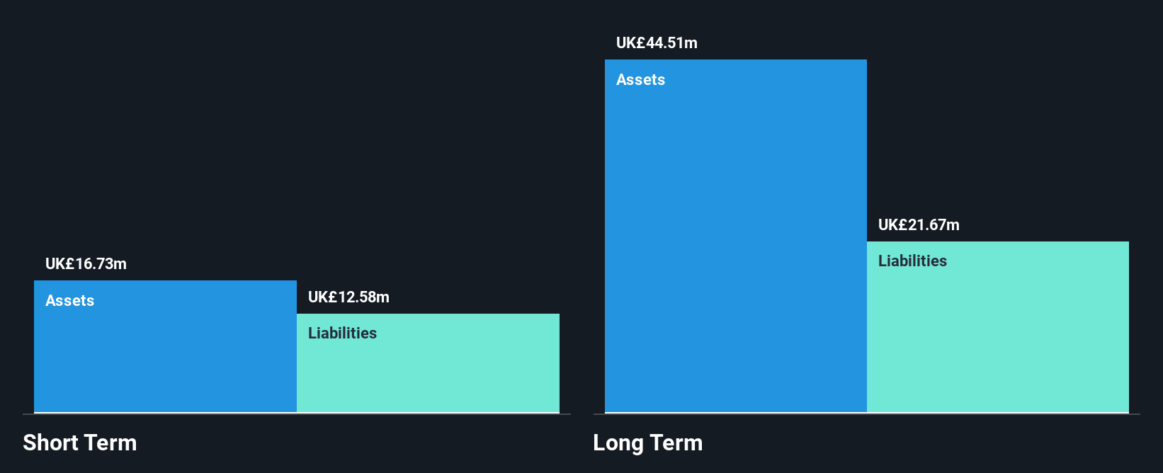 AIM:CBOX Financial Position Analysis as at Jan 2025
