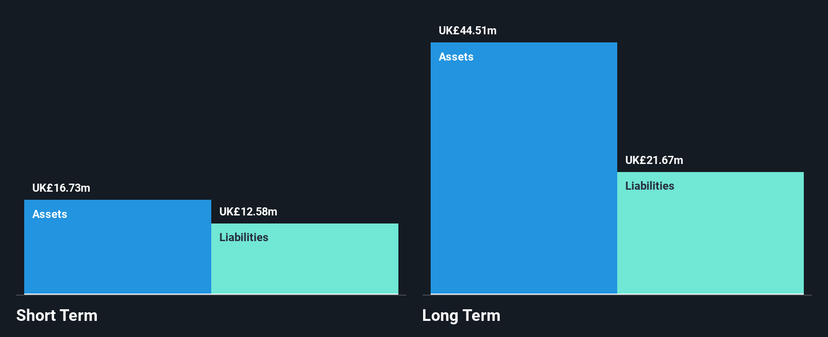 AIM:CBOX Financial Position Analysis as at Nov 2024