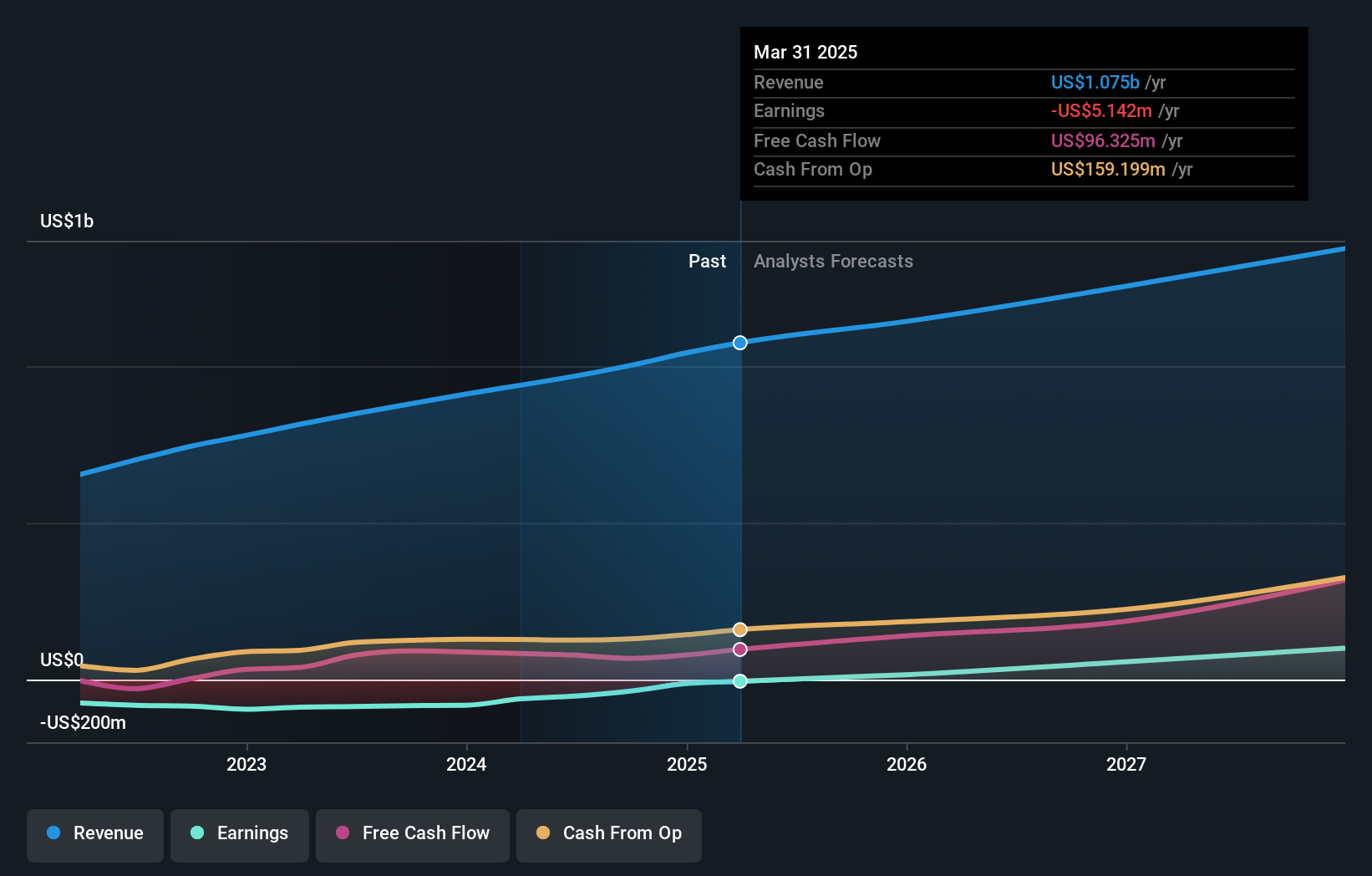 FIVN Earnings and Revenue Growth as at Jun 2025