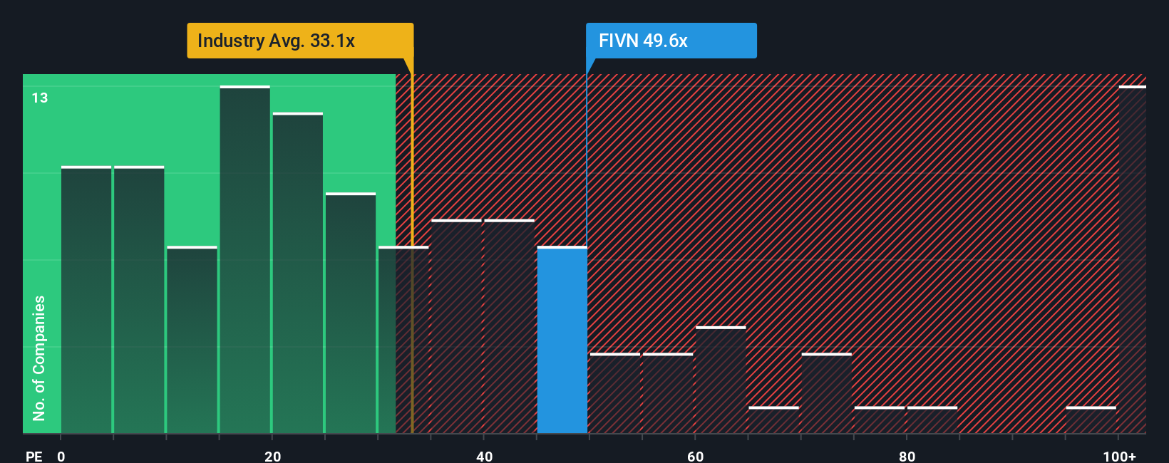 NasdaqGM:FIVN PE Ratio as at Nov 2025