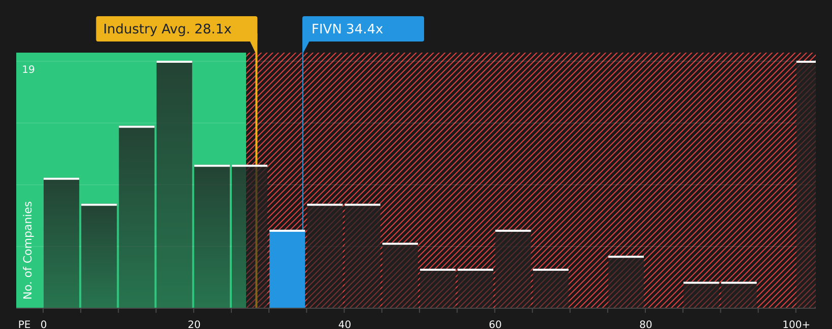 NasdaqGM:FIVN P/E Ratio as at Jul 2026