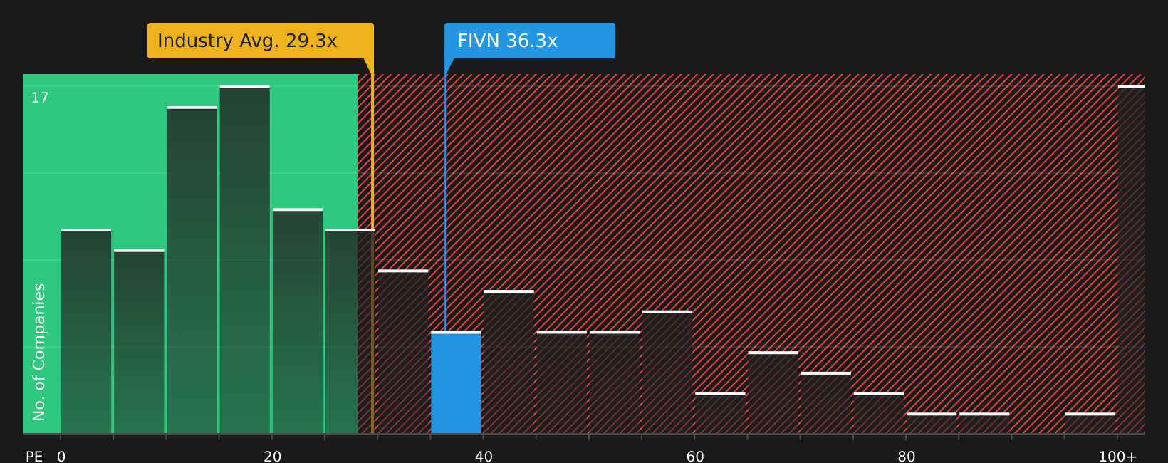 NasdaqGM:FIVN P/E Ratio as at Jul 2026