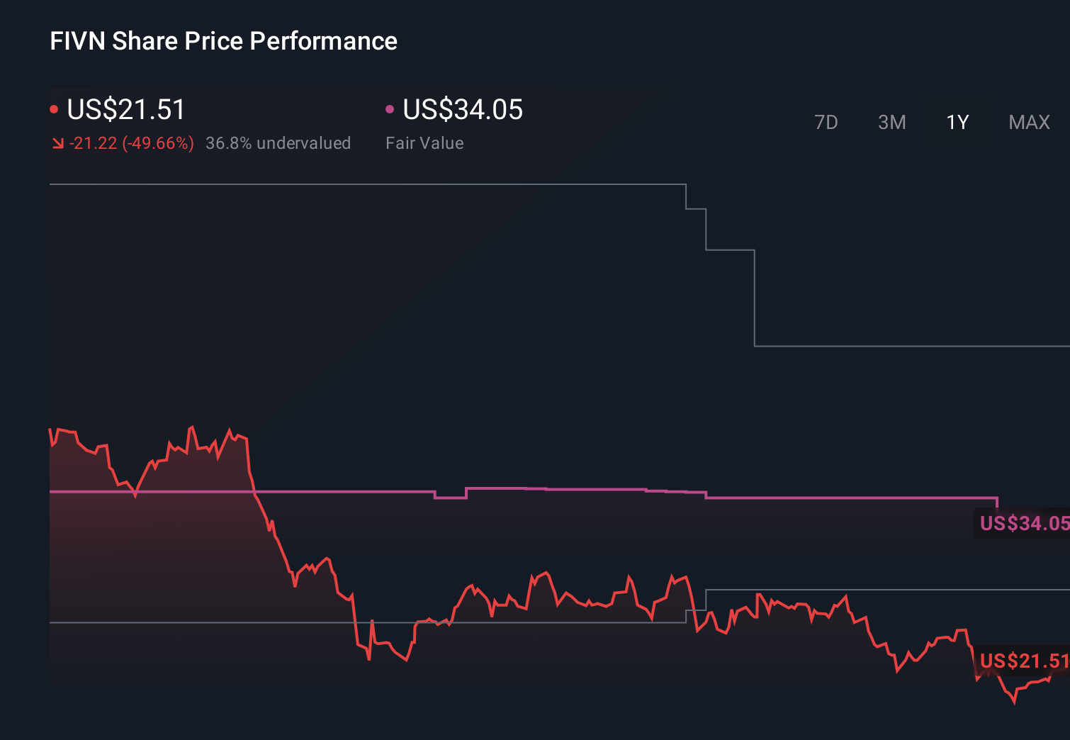 FIVN 1-Year Stock Price Chart