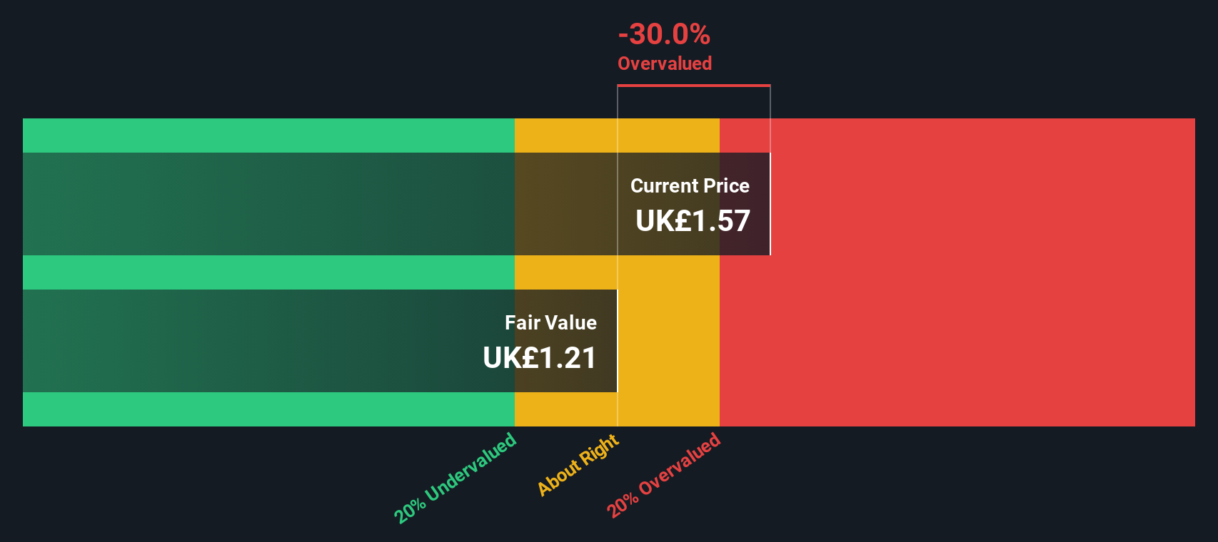 LSE:ASHM Share price vs Value as at Dec 2024