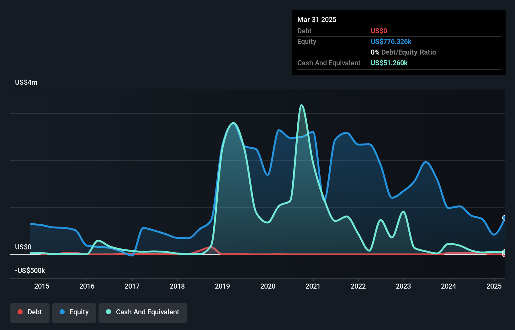 TSXV:EMR Debt to Equity History and Analysis as at Nov 2024