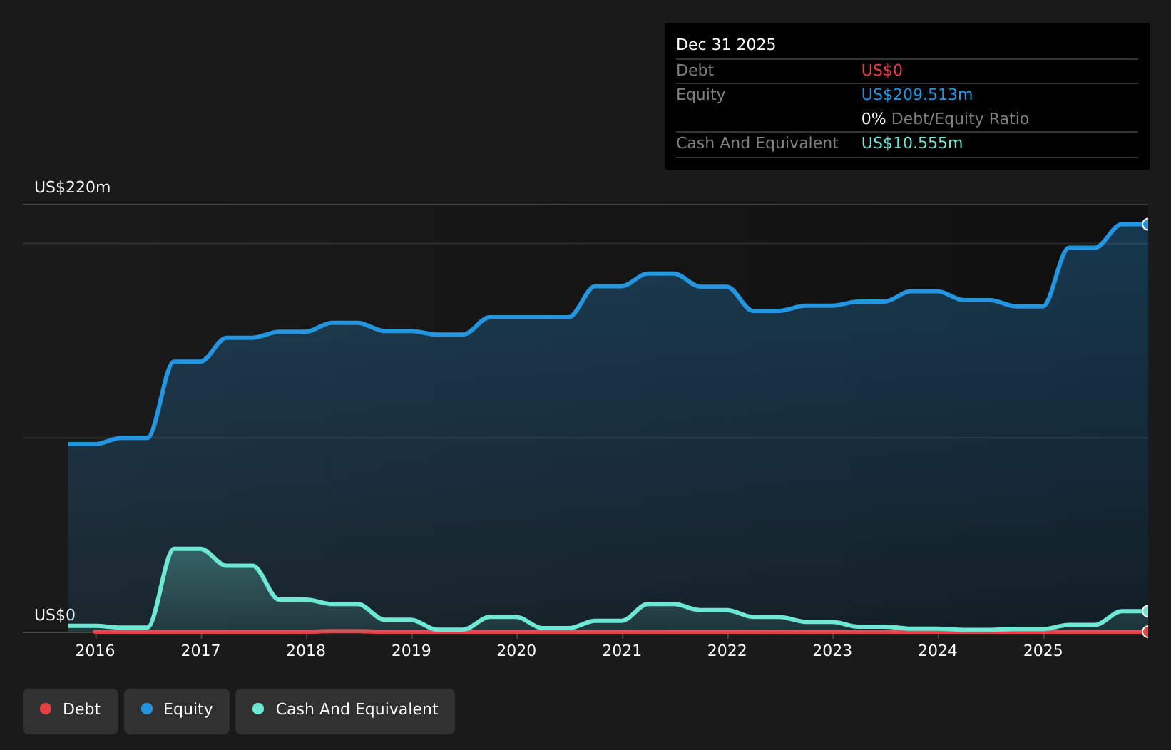 AIM:KP2 Debt to Equity History and Analysis as at Jul 2026