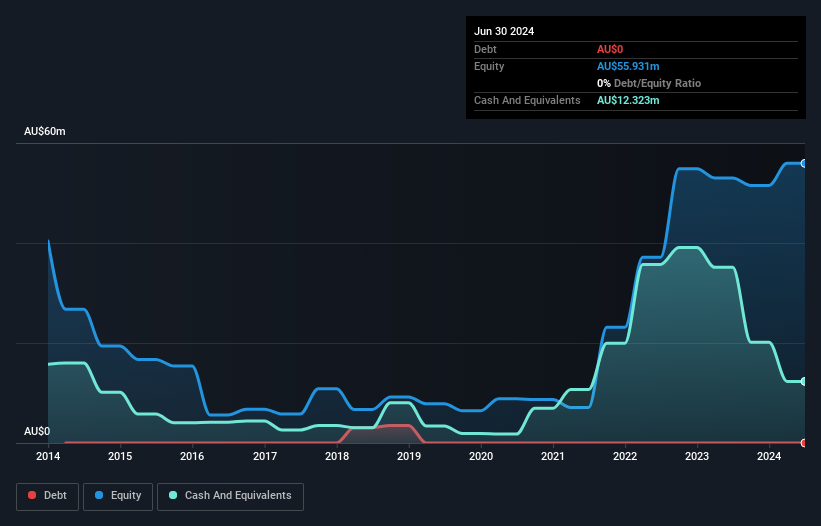 ASX:MAY Debt to Equity History and Analysis as at Oct 2024