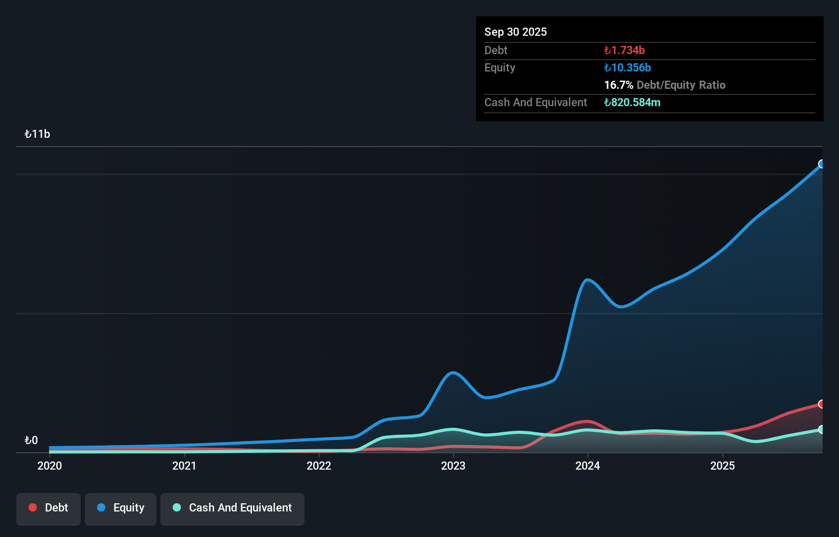 IBSE:EUREN Debt to Equity as at Nov 2025