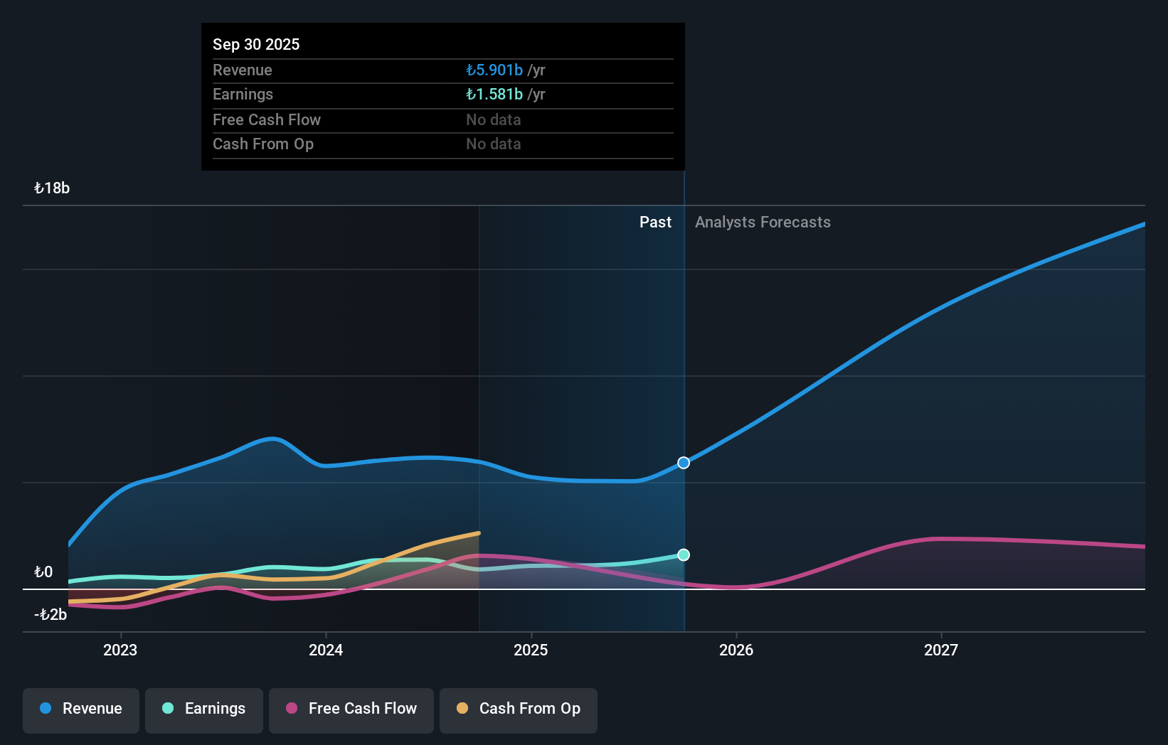 IBSE:EUREN Earnings and Revenue Growth as at Sep 2025