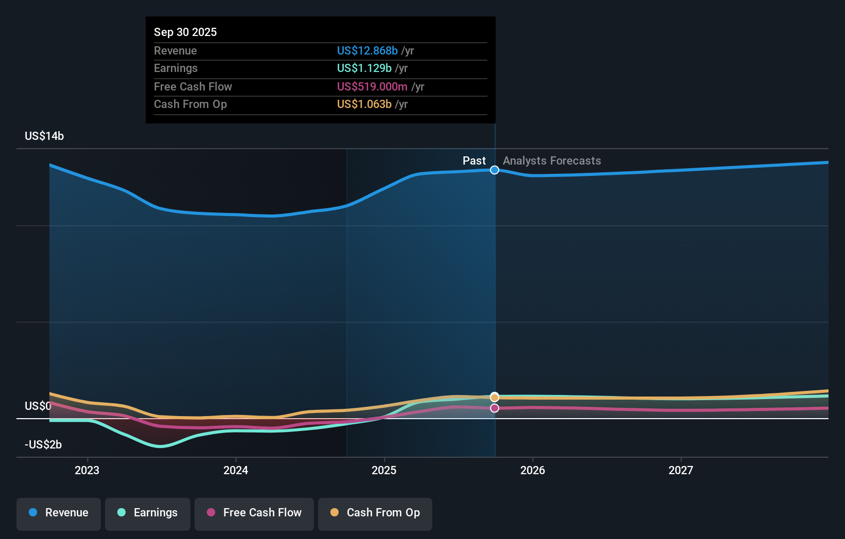 AA Earnings & Revenue Growth as at Nov 2025