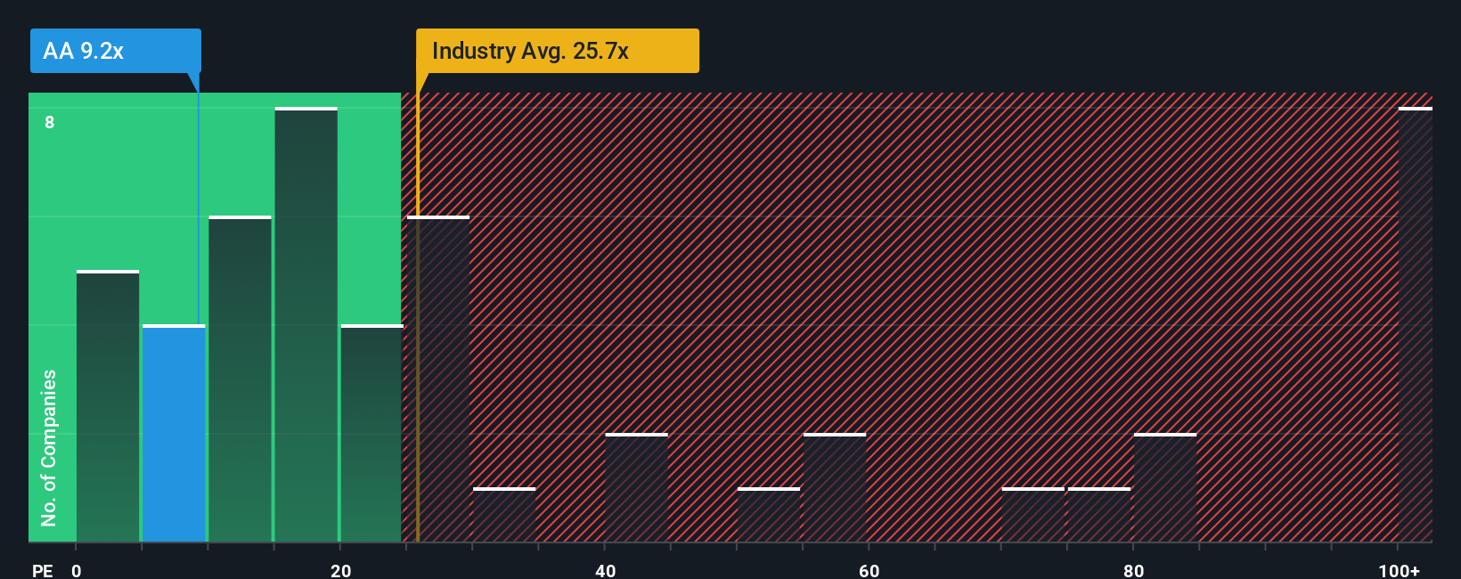 NYSE:AA PE Ratio as at Oct 2025